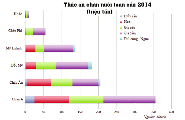 mỹ la tinh sản xuất thức ăn thủy sản