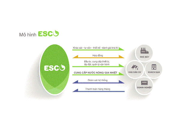 ESCO: Tiết kiệm điện trong nuôi trồng thủy sản