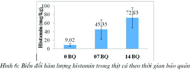 biến đổi hàm lượng histamin trong thịt cá ngừ theo thời gian bảo quản