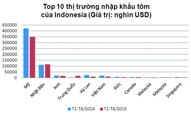 thị trường nhập khẩu tôm của Indonesia