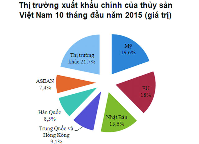 biểu đồ xuất khẩu thủy sản 10 tháng đầu năm 2015