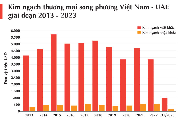 Kim ngạch xuất nhập khẩu song phương UAE - Việt Nam – Tạp chí Thủy sản Việt Nam