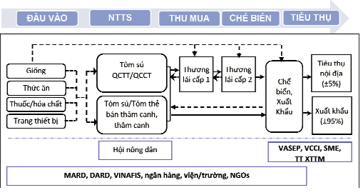 Tìm hiểu về Chuỗi Giá Trị