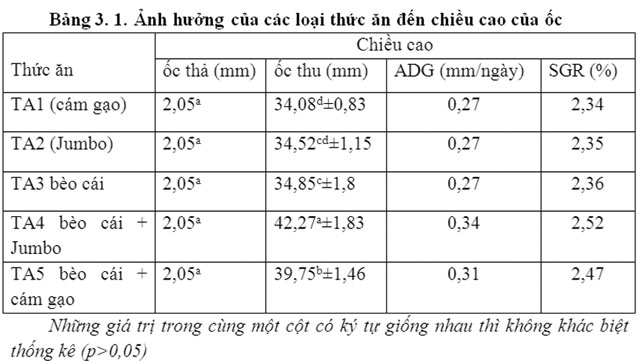 ảnh hưởng của thức ăn đến chiều cao của ốc nhồi