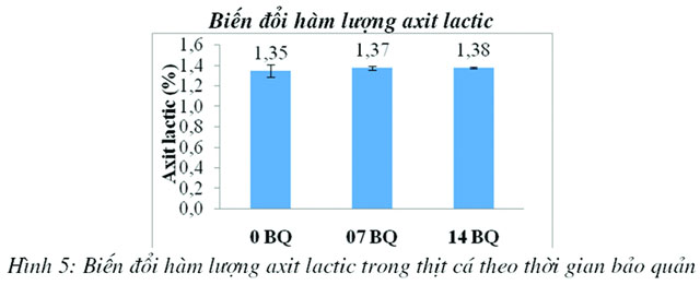 biến đổi hàm lượng axit lactic trong thịt cá ngừ theo thời gian bảo quản