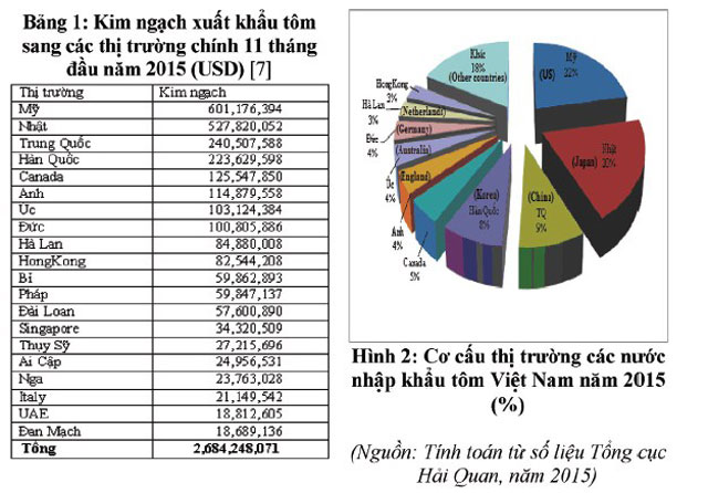 hiện trạng thị trường xuất khẩu tôm Việt Nam