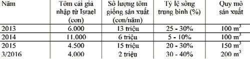 Kết quả sản xuất giống tôm càng xanh toàn đực của Trung tâm Giống thuỷ sản An Giangvà Công ty New Horizon Việt Nam (Nguồn: TTGTS, 2016)