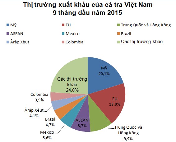 xuất khẩu cá tra 9 tháng đầu năm 2015 giảm ở 5 thị trường chính