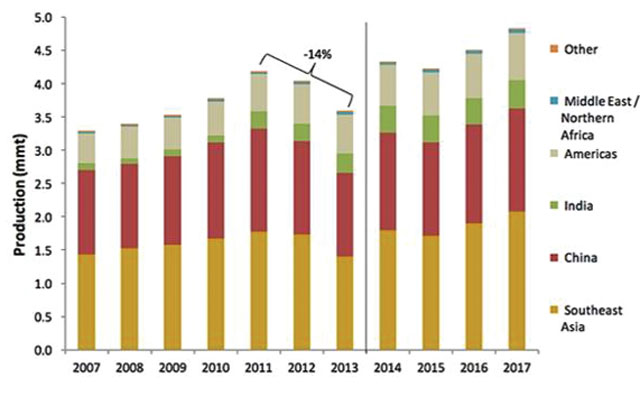 sản lượng tôm nuôi toàn cầu giai đoạn 2007 - 2015