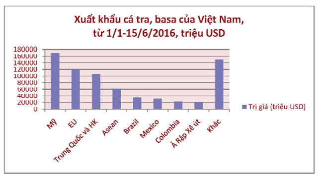thị trường nhập khẩu cá tra việt nam từ 1/1 - 15/6/2016