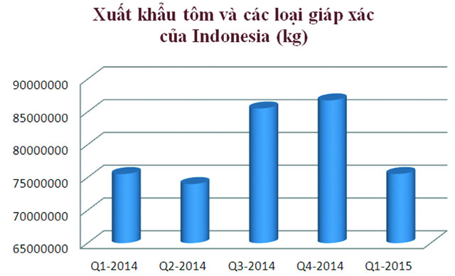 xuất khẩu tôm indonesia