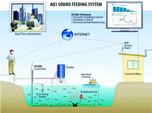 Mô phỏng hệ thống cho tôm ăn bằng cảm biến âm thanh AQ1