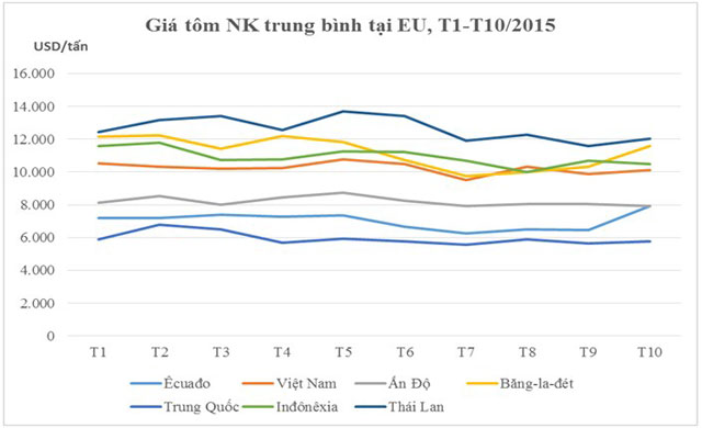 giá tôm nhập khẩu trung bình tại EU
