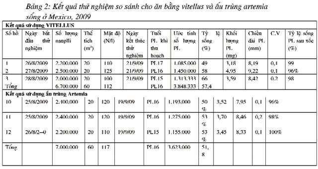 vitellus phương pháp mới sử dụng trứng artemia trong ương nuôi ấu trùng tôm cá